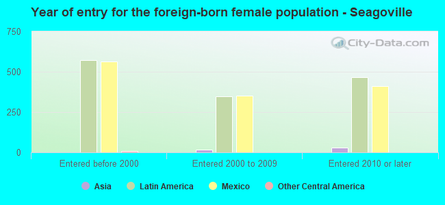 Year of entry for the foreign-born female population - Seagoville