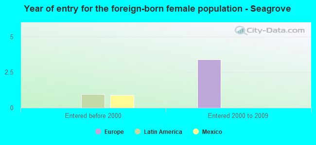 Year of entry for the foreign-born female population - Seagrove