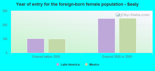 Year of entry for the foreign-born female population - Sealy