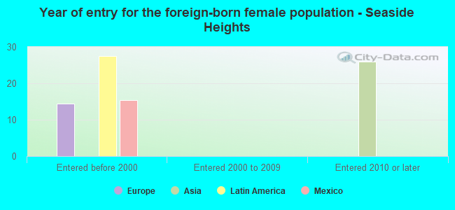 Year of entry for the foreign-born female population - Seaside Heights