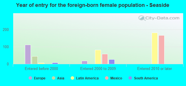 Year of entry for the foreign-born female population - Seaside