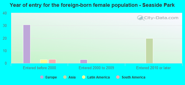 Year of entry for the foreign-born female population - Seaside Park