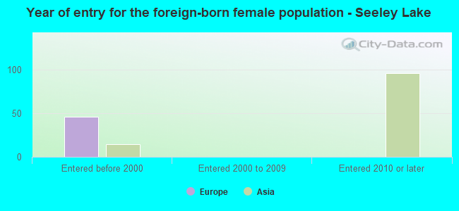Year of entry for the foreign-born female population - Seeley Lake