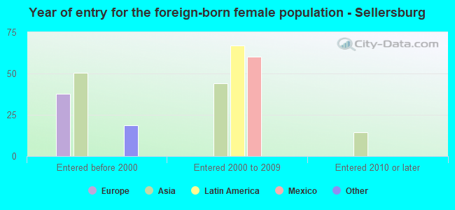 Year of entry for the foreign-born female population - Sellersburg