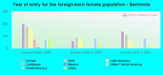 Year of entry for the foreign-born female population - Seminole