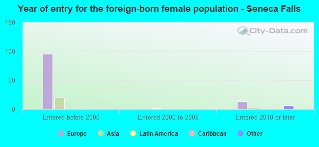 Year of entry for the foreign-born female population - Seneca Falls