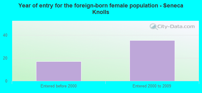 Year of entry for the foreign-born female population - Seneca Knolls