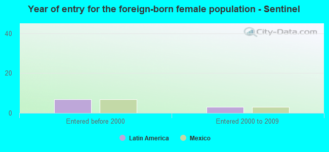 Year of entry for the foreign-born female population - Sentinel