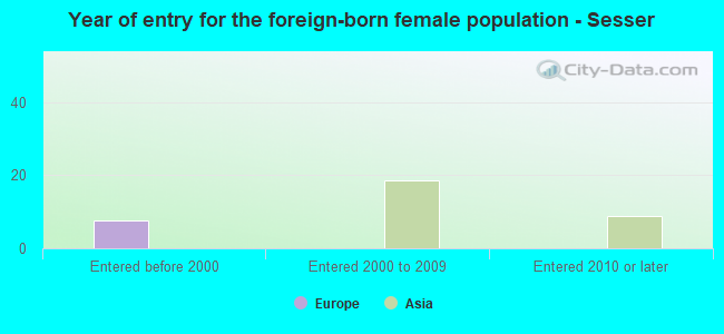 Year of entry for the foreign-born female population - Sesser