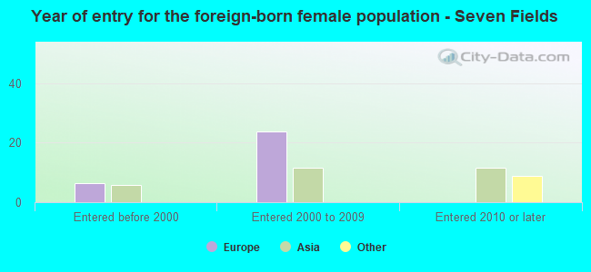 Year of entry for the foreign-born female population - Seven Fields