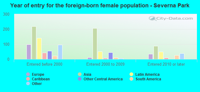 Year of entry for the foreign-born female population - Severna Park
