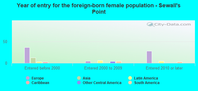 Year of entry for the foreign-born female population - Sewall's Point