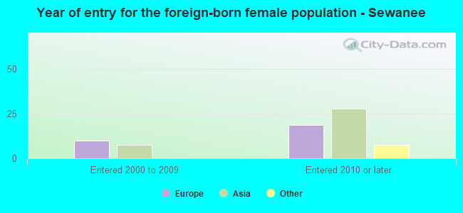 Year of entry for the foreign-born female population - Sewanee
