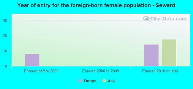 Year of entry for the foreign-born female population - Seward