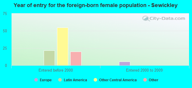 Year of entry for the foreign-born female population - Sewickley
