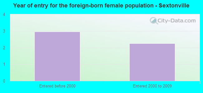 Year of entry for the foreign-born female population - Sextonville