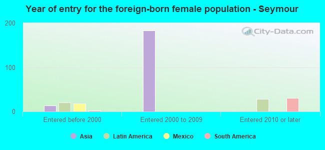 Year of entry for the foreign-born female population - Seymour