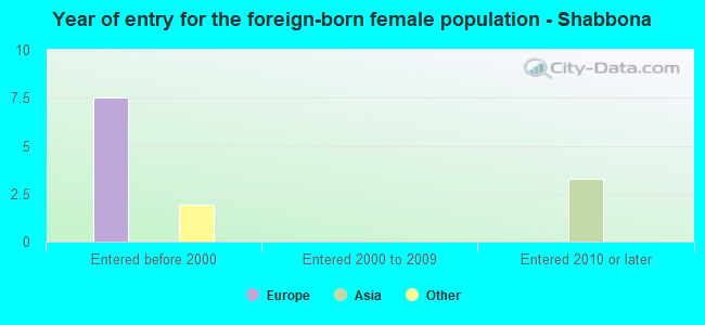 Year of entry for the foreign-born female population - Shabbona
