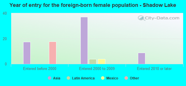 Year of entry for the foreign-born female population - Shadow Lake
