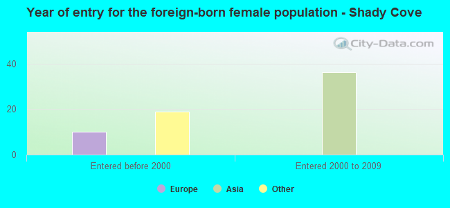 Year of entry for the foreign-born female population - Shady Cove