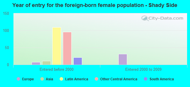 Year of entry for the foreign-born female population - Shady Side