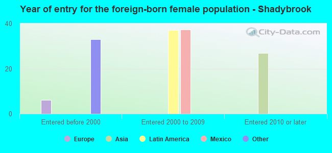 Year of entry for the foreign-born female population - Shadybrook