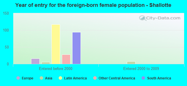 Year of entry for the foreign-born female population - Shallotte