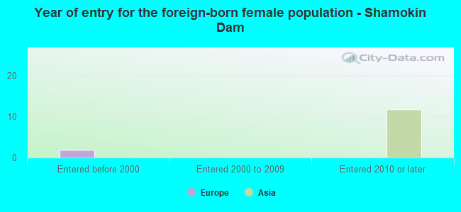 Year of entry for the foreign-born female population - Shamokin Dam