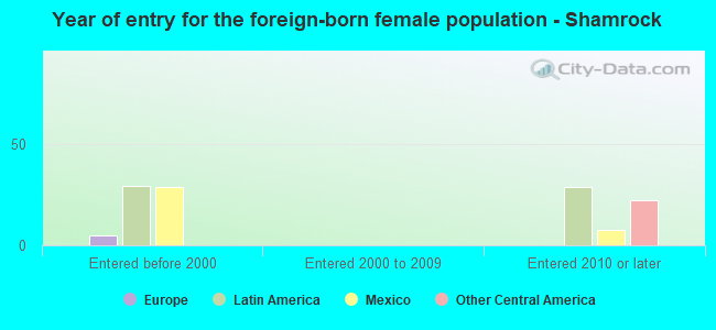 Year of entry for the foreign-born female population - Shamrock