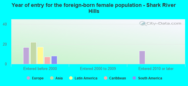 Year of entry for the foreign-born female population - Shark River Hills