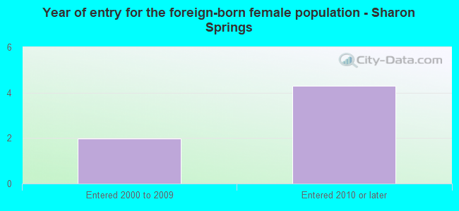 Year of entry for the foreign-born female population - Sharon Springs
