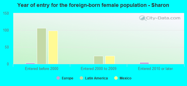 Year of entry for the foreign-born female population - Sharon
