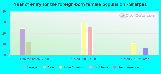 Year of entry for the foreign-born female population - Sharpes