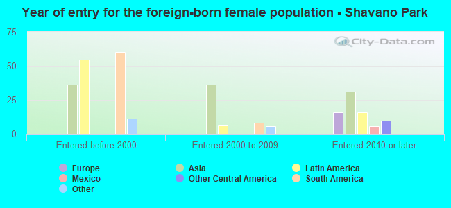 Year of entry for the foreign-born female population - Shavano Park