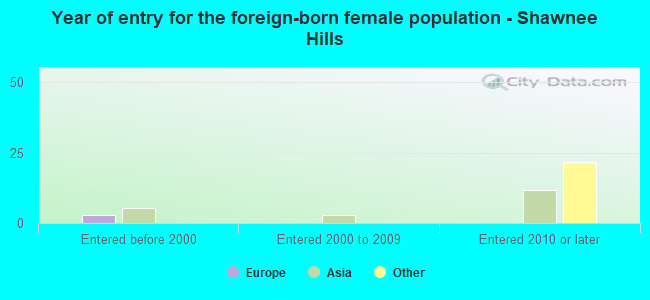 Year of entry for the foreign-born female population - Shawnee Hills