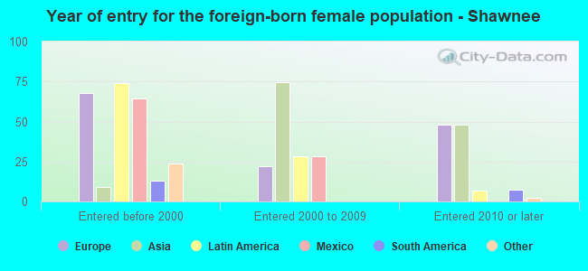 Year of entry for the foreign-born female population - Shawnee