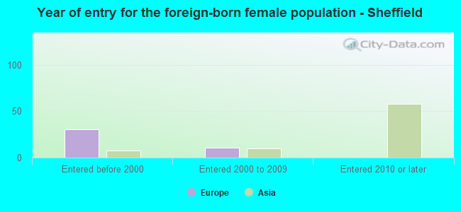 Year of entry for the foreign-born female population - Sheffield