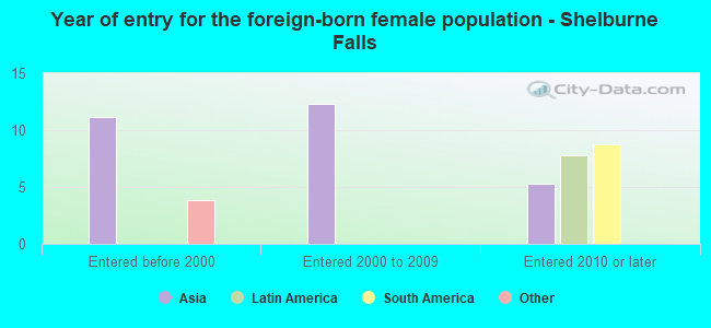 Year of entry for the foreign-born female population - Shelburne Falls