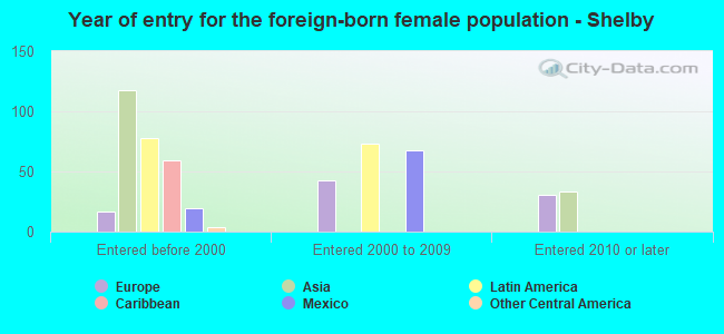 Year of entry for the foreign-born female population - Shelby
