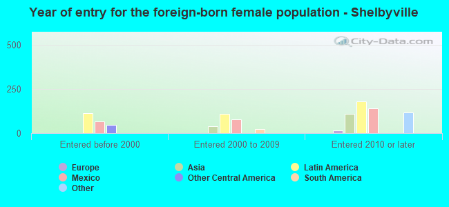 Year of entry for the foreign-born female population - Shelbyville