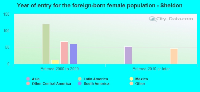 Year of entry for the foreign-born female population - Sheldon