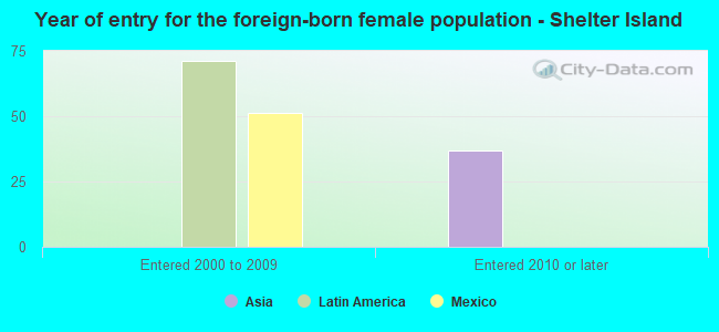 Year of entry for the foreign-born female population - Shelter Island