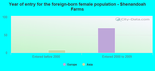 Year of entry for the foreign-born female population - Shenandoah Farms