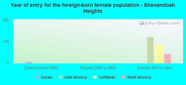 Year of entry for the foreign-born female population - Shenandoah Heights