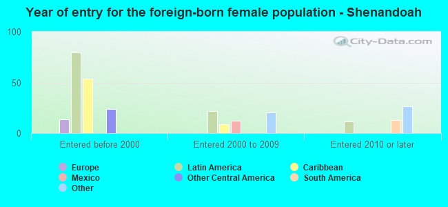 Year of entry for the foreign-born female population - Shenandoah