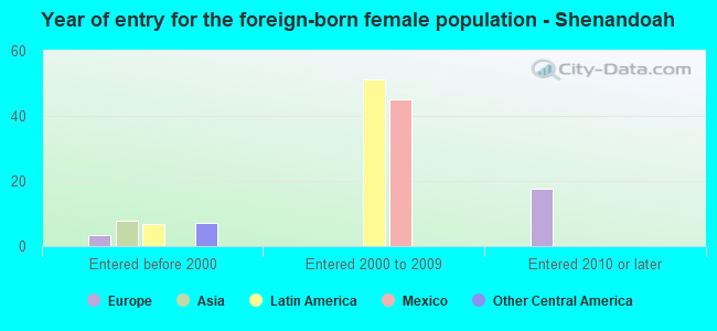 Year of entry for the foreign-born female population - Shenandoah