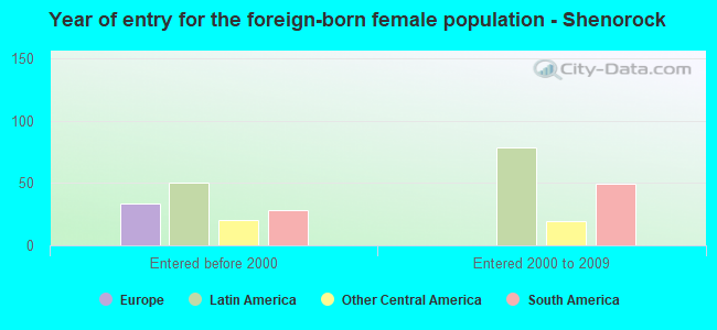Year of entry for the foreign-born female population - Shenorock