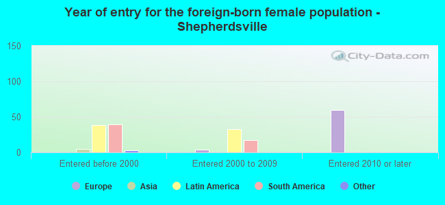 Year of entry for the foreign-born female population - Shepherdsville