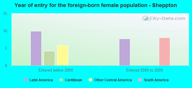 Year of entry for the foreign-born female population - Sheppton