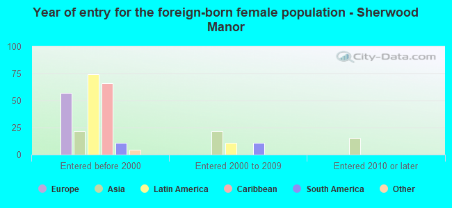 Year of entry for the foreign-born female population - Sherwood Manor